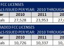 These charts illustrate new and upgraded FCC license activity over the past three years, with results through the end of 2012 showing stronger than the previous year.  More than 3000 more new licenses were issued in 2012 than in 2011, while upgraded license activity remained steady in 2012.